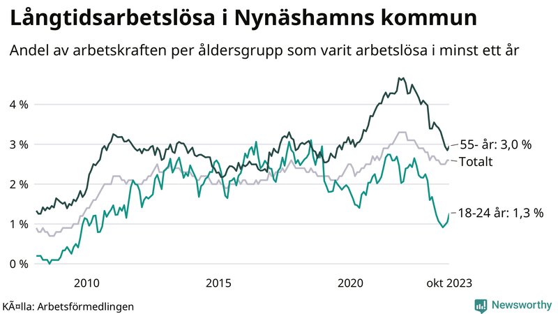 Graf: Andel arbetslösa uppdelat i åldersgrupper i Nynäshamn
