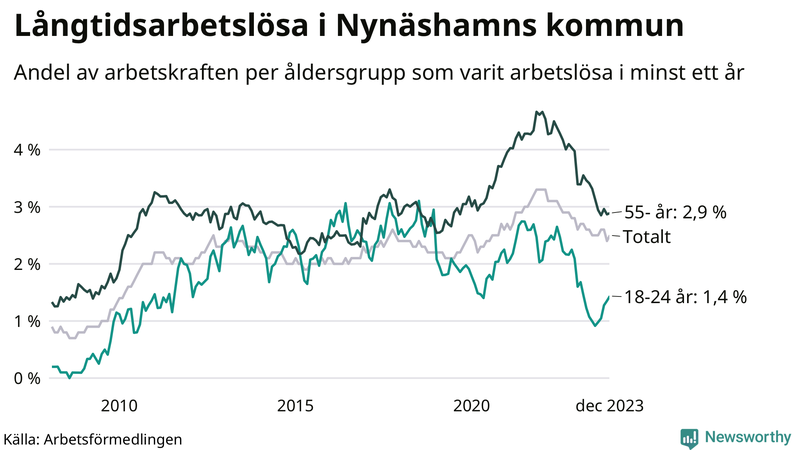Graf: Andel arbetslösa uppdelat i åldersgrupper i Nynäshamn