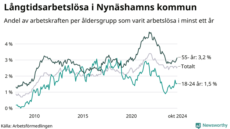Graf: Andel arbetslösa uppdelat i åldersgrupper i Nynäshamn