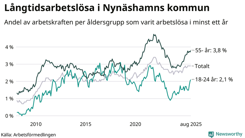 Graf: Andel arbetslösa uppdelat i åldersgrupper i Nynäshamn