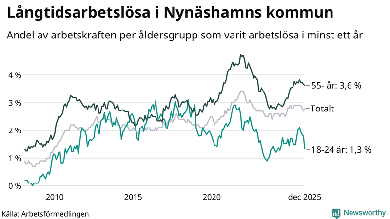 Graf: Andel arbetslösa uppdelat i åldersgrupper i Nynäshamn