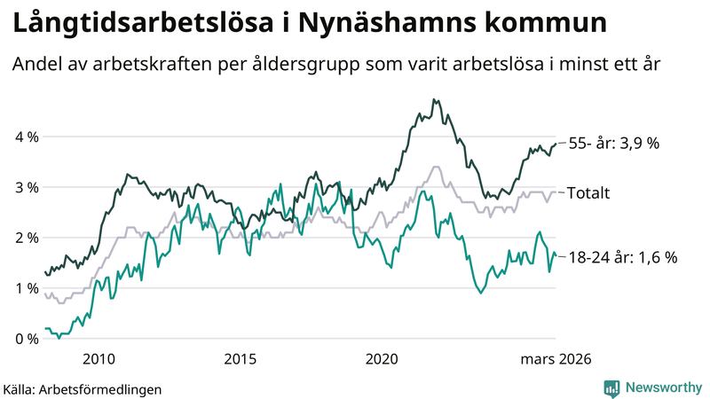 Graf: Andel arbetslösa uppdelat i åldersgrupper i Nynäshamn