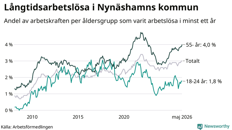 Graf: Andel arbetslösa uppdelat i åldersgrupper i Nynäshamn
