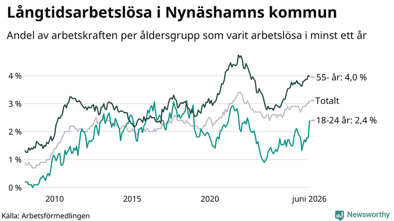 Graf: Andel arbetslösa uppdelat i åldersgrupper i Nynäshamn