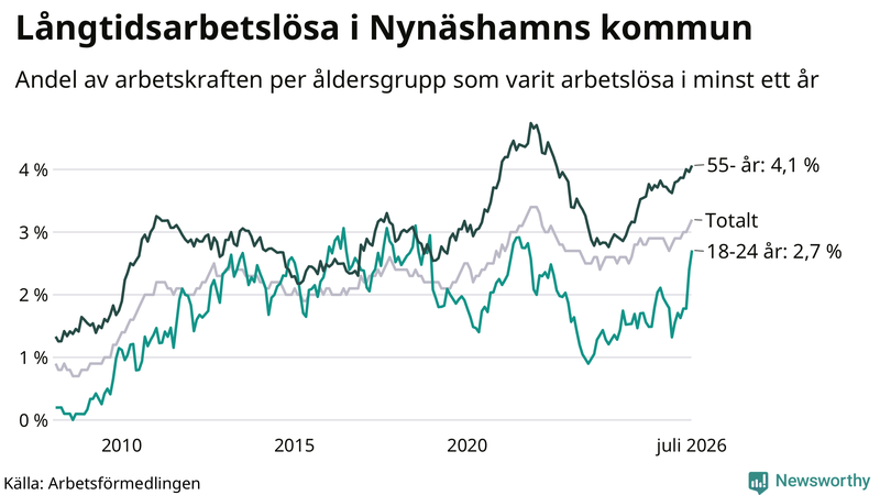 Graf: Andel arbetslösa uppdelat i åldersgrupper i Nynäshamn