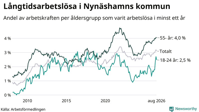 Graf: Andel arbetslösa uppdelat i åldersgrupper i Nynäshamn
