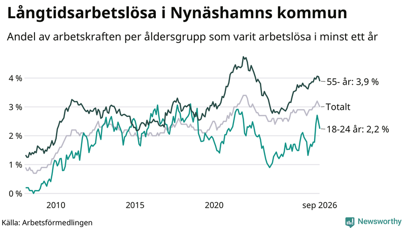 Graf: Andel arbetslösa uppdelat i åldersgrupper i Nynäshamn