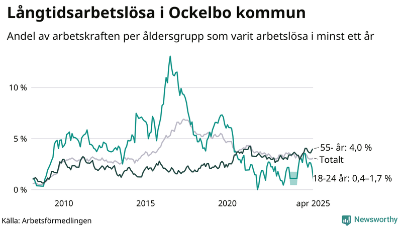 Graf: Andel arbetslösa uppdelat i åldersgrupper i Ockelbo