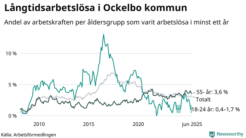Graf: Andel arbetslösa uppdelat i åldersgrupper i Ockelbo