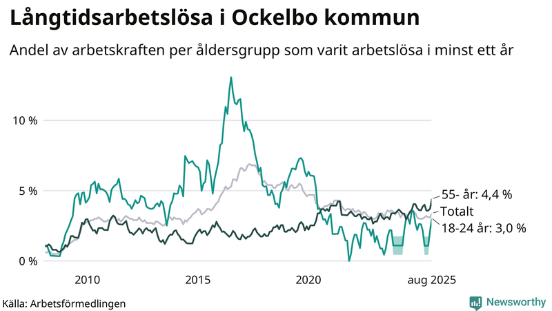 Graf: Andel arbetslösa uppdelat i åldersgrupper i Ockelbo