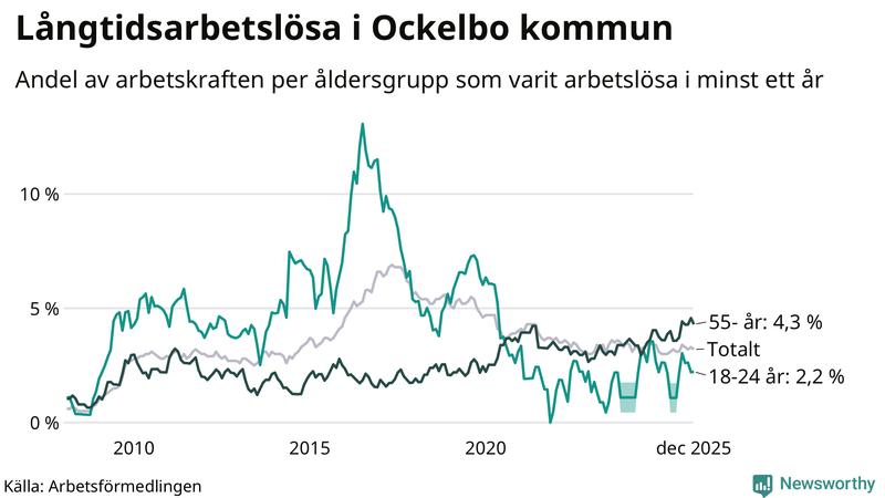 Graf: Andel arbetslösa uppdelat i åldersgrupper i Ockelbo