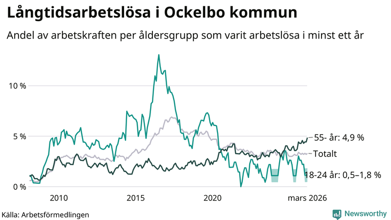 Graf: Andel arbetslösa uppdelat i åldersgrupper i Ockelbo