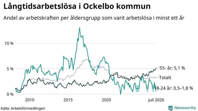 Graf: Andel arbetslösa uppdelat i åldersgrupper i Ockelbo