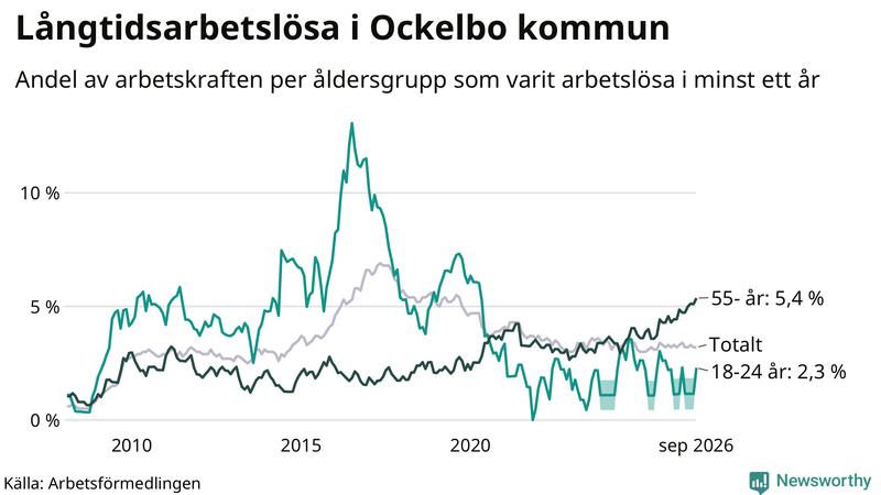 Graf: Andel arbetslösa uppdelat i åldersgrupper i Ockelbo