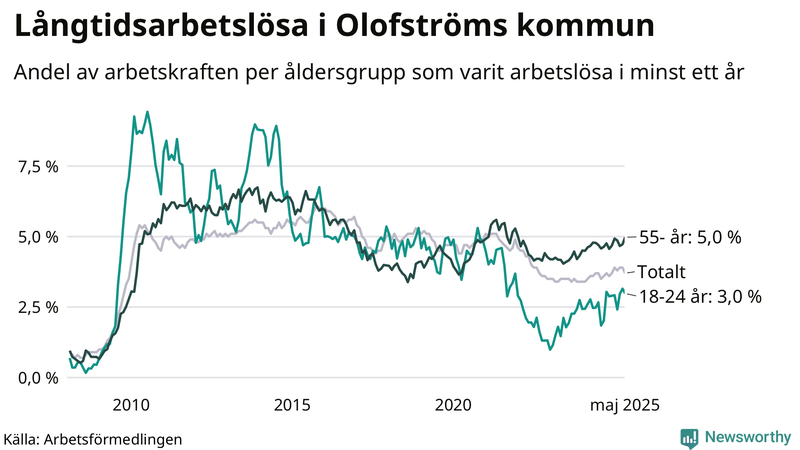 Graf: Andel arbetslösa uppdelat i åldersgrupper i Olofström