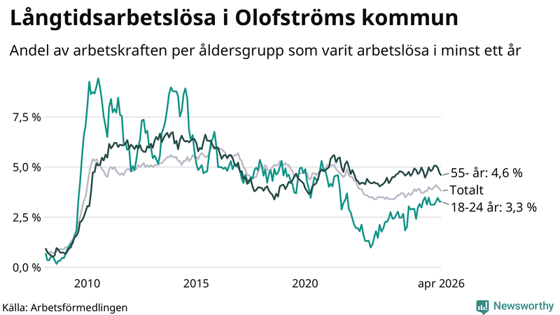 Graf: Andel arbetslösa uppdelat i åldersgrupper i Olofström