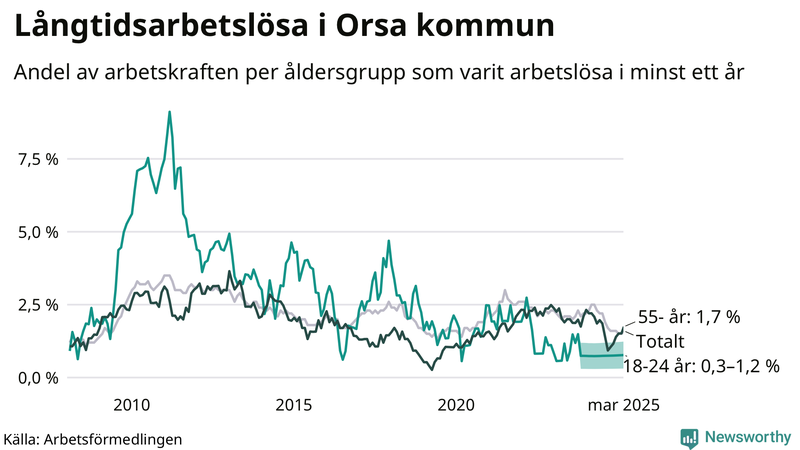 Graf: Andel arbetslösa uppdelat i åldersgrupper i Orsa