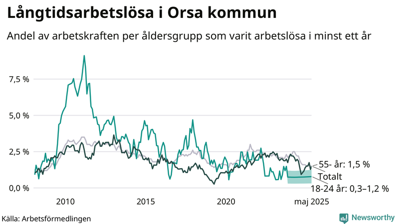 Graf: Andel arbetslösa uppdelat i åldersgrupper i Orsa