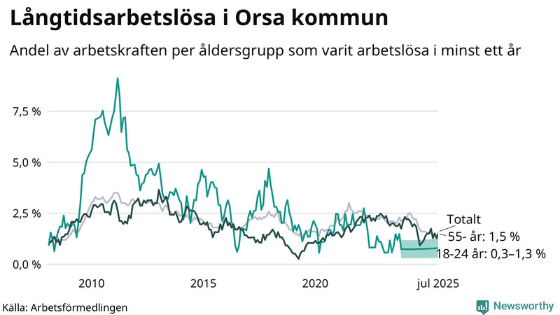 Graf: Andel arbetslösa uppdelat i åldersgrupper i Orsa