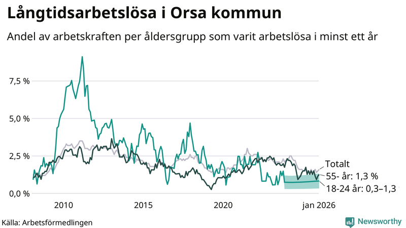 Graf: Andel arbetslösa uppdelat i åldersgrupper i Orsa