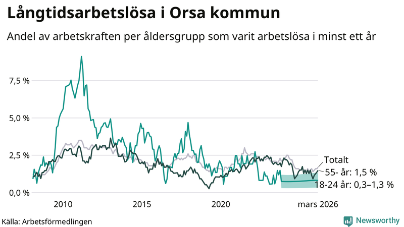 Graf: Andel arbetslösa uppdelat i åldersgrupper i Orsa
