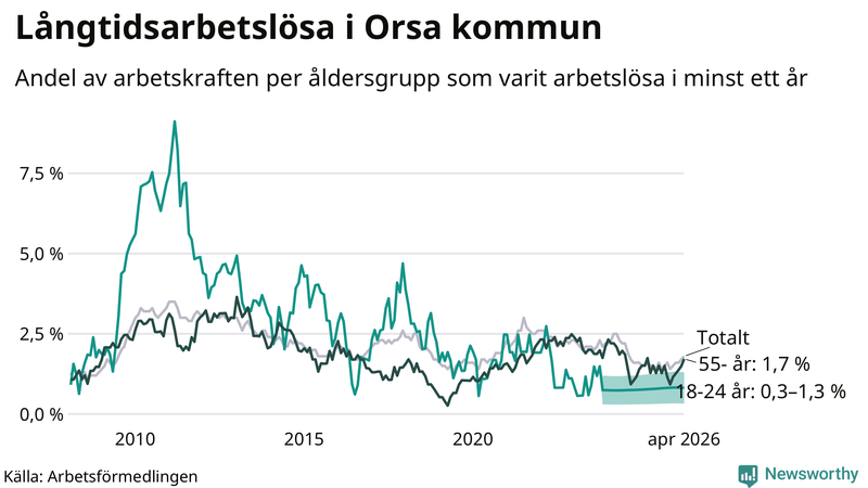 Graf: Andel arbetslösa uppdelat i åldersgrupper i Orsa