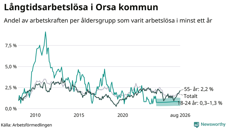 Graf: Andel arbetslösa uppdelat i åldersgrupper i Orsa