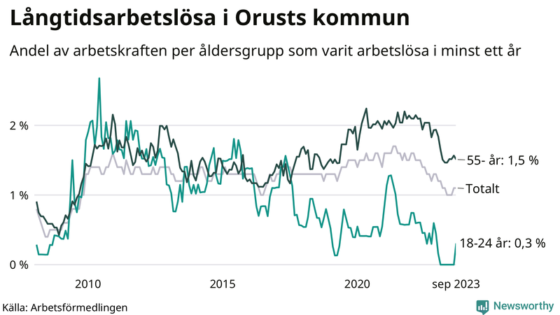 Graf: Andel arbetslösa uppdelat i åldersgrupper på Orust
