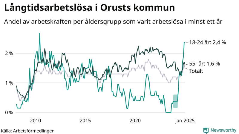 Graf: Andel arbetslösa uppdelat i åldersgrupper på Orust
