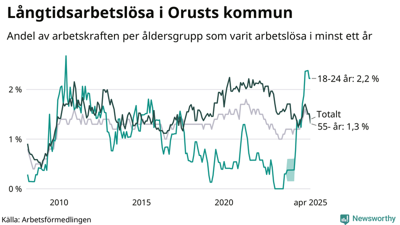 Graf: Andel arbetslösa uppdelat i åldersgrupper på Orust