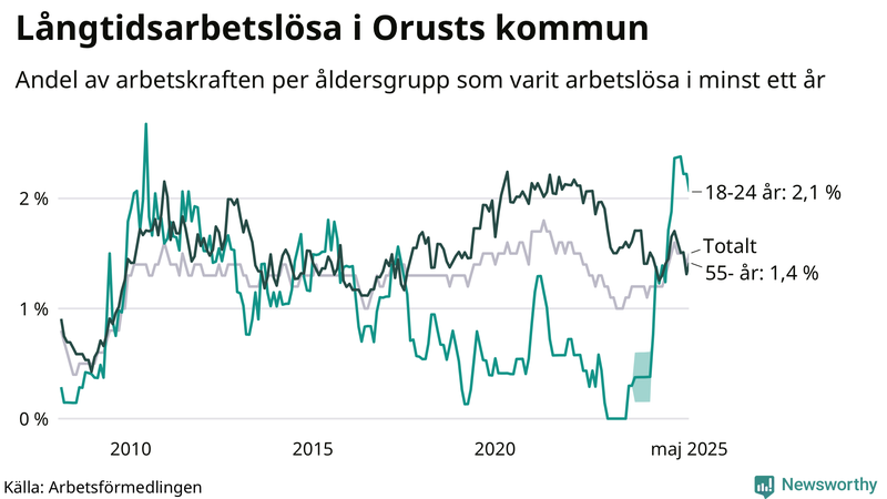 Graf: Andel arbetslösa uppdelat i åldersgrupper på Orust