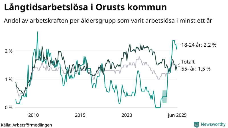 Graf: Andel arbetslösa uppdelat i åldersgrupper på Orust