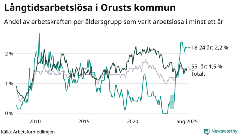 Graf: Andel arbetslösa uppdelat i åldersgrupper på Orust
