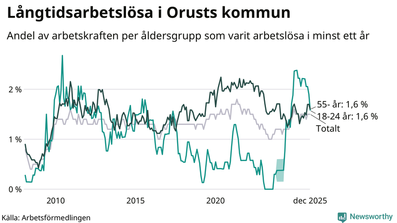 Graf: Andel arbetslösa uppdelat i åldersgrupper på Orust