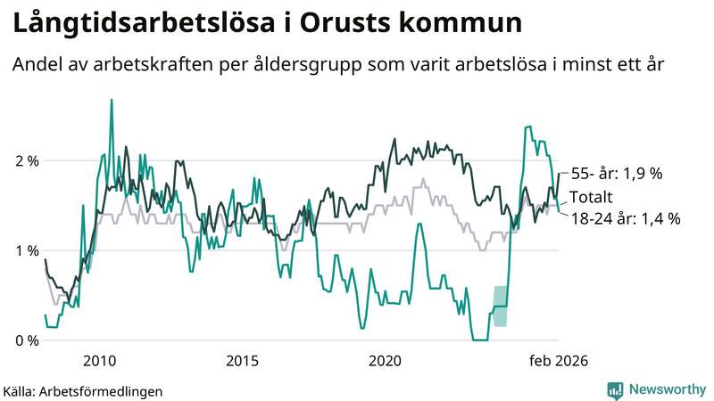 Graf: Andel arbetslösa uppdelat i åldersgrupper på Orust