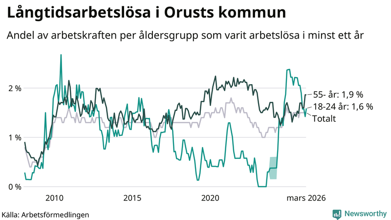 Graf: Andel arbetslösa uppdelat i åldersgrupper på Orust