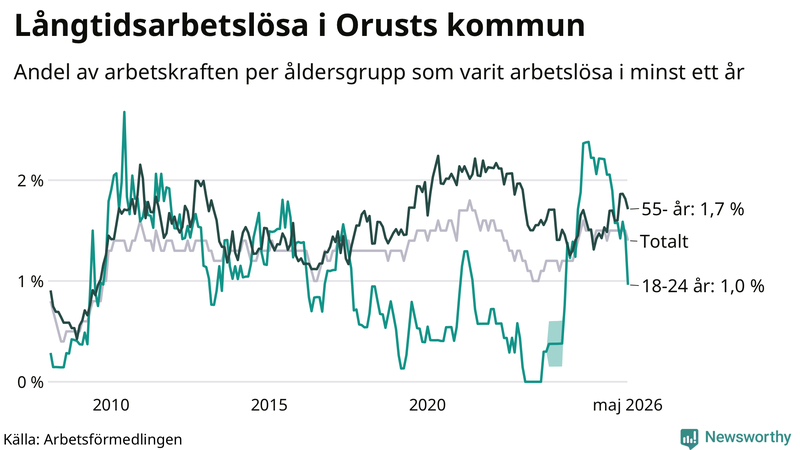 Graf: Andel arbetslösa uppdelat i åldersgrupper på Orust