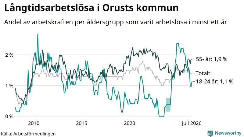 Graf: Andel arbetslösa uppdelat i åldersgrupper på Orust
