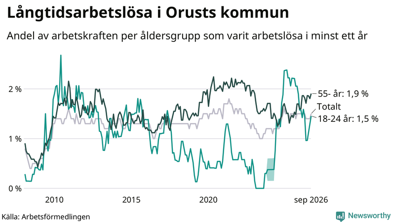 Graf: Andel arbetslösa uppdelat i åldersgrupper på Orust