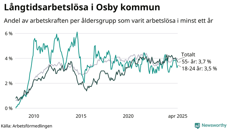 Graf: Andel arbetslösa uppdelat i åldersgrupper i Osby