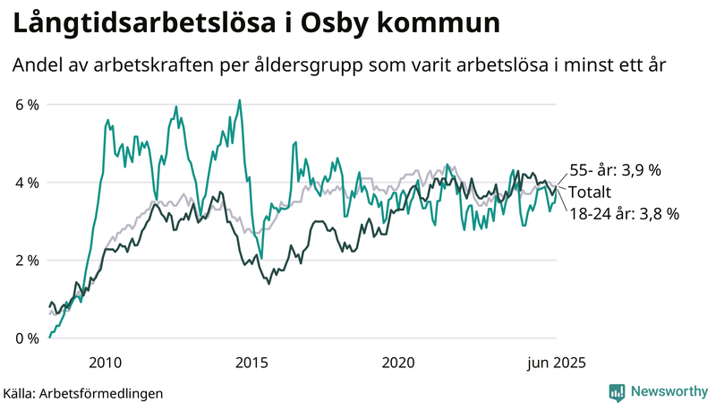 Graf: Andel arbetslösa uppdelat i åldersgrupper i Osby