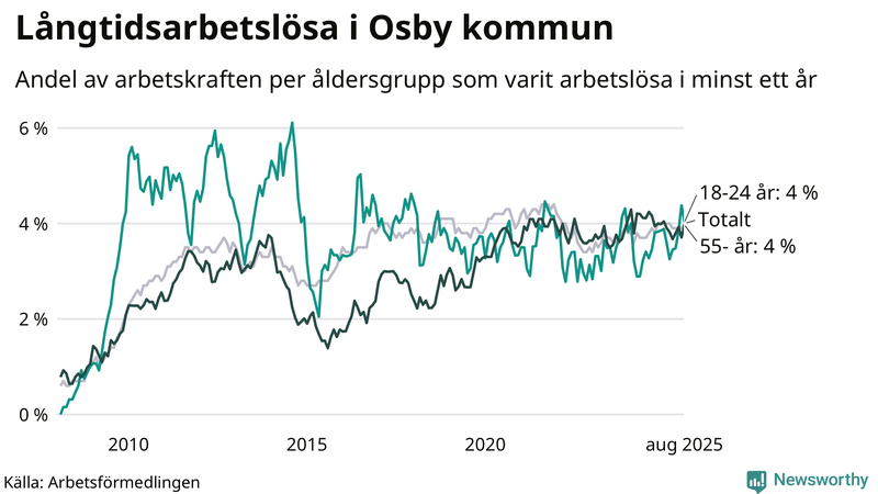 Graf: Andel arbetslösa uppdelat i åldersgrupper i Osby