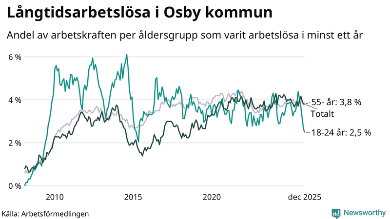 Graf: Andel arbetslösa uppdelat i åldersgrupper i Osby