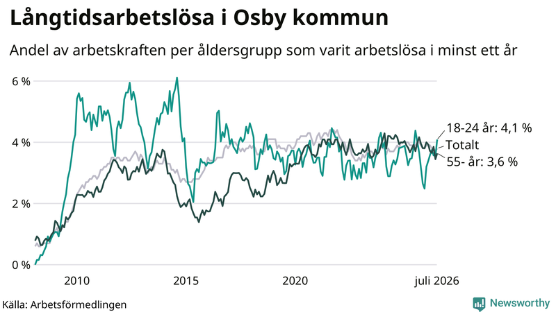 Graf: Andel arbetslösa uppdelat i åldersgrupper i Osby