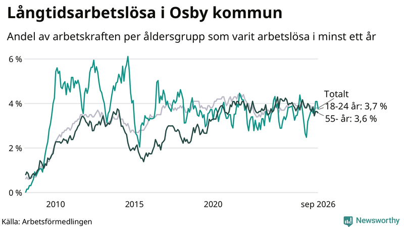 Graf: Andel arbetslösa uppdelat i åldersgrupper i Osby