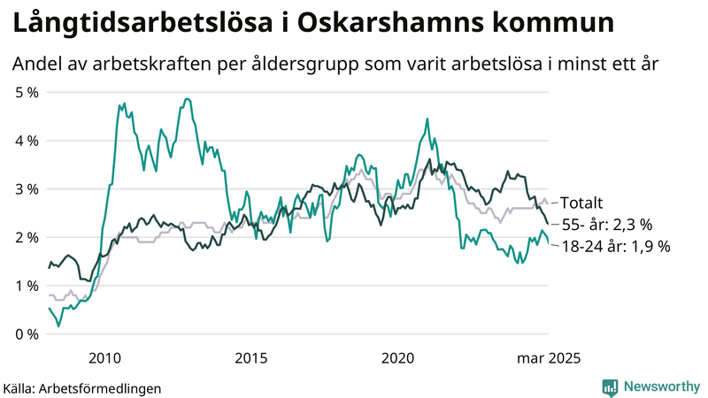 Graf: Andel arbetslösa uppdelat i åldersgrupper i Oskarshamn