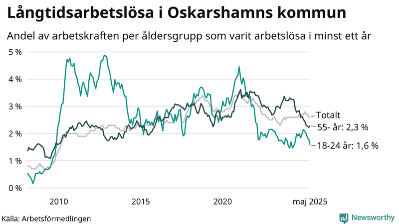 Graf: Andel arbetslösa uppdelat i åldersgrupper i Oskarshamn