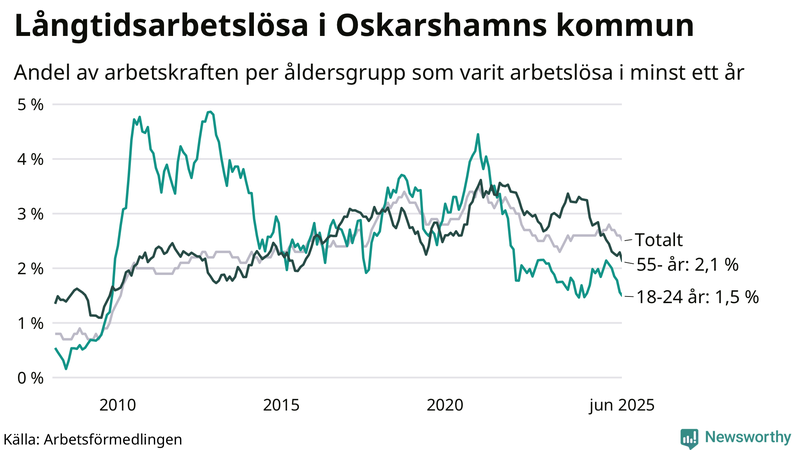 Graf: Andel arbetslösa uppdelat i åldersgrupper i Oskarshamn