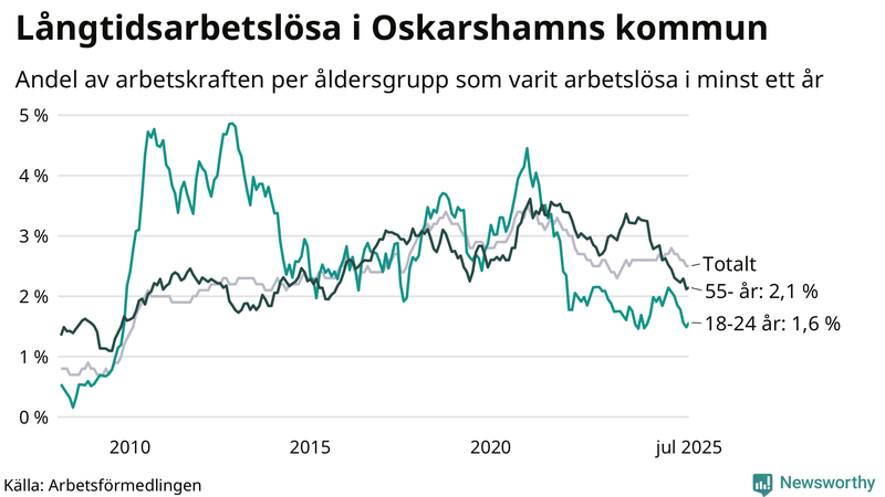 Graf: Andel arbetslösa uppdelat i åldersgrupper i Oskarshamn