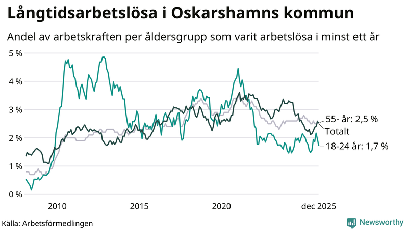 Graf: Andel arbetslösa uppdelat i åldersgrupper i Oskarshamn